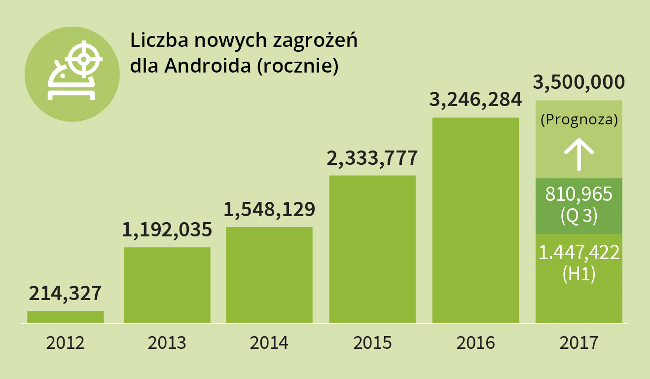 Liczba nowych zagrożeń dla Androida (rocznie)